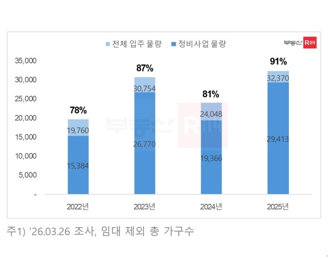 연도별 서울 정비사업 입주 물량 추이. Ⓒ 부동산R114