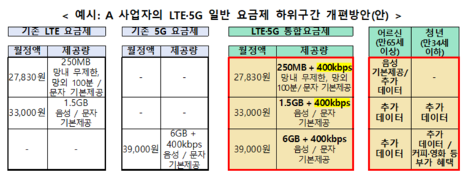 LTE·5G 일반 요금제 하위구간 개편방안 예시. ⓒ 과학기술정보통신부