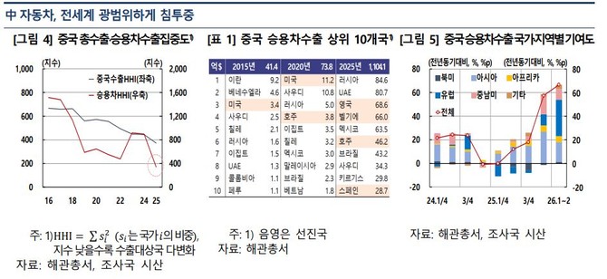 중국의 승용차 수출 대상국이 변하고 있다. ⓒ 한국은행