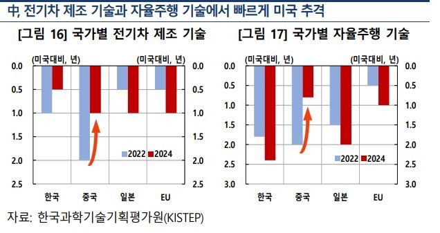 중국이 자율주행 기술에서 미국과 격차를 빠르게 좁히고 있다. ⓒ 한국은행