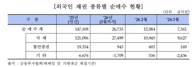 외국인 채권 종류별 순매수 현황. ⓒ 금융투자협회