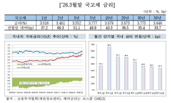 2026년 3월 말 국고채 금리. ⓒ 금융투자협회