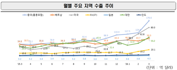 월별 주요 지역 수출 추이. ⓒ 과학기술정보통신부