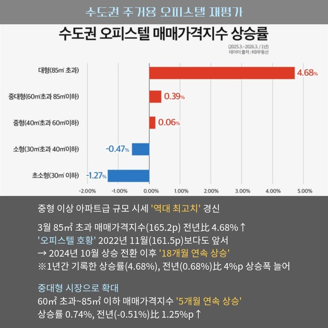 수도권 오피스텔 매매가격지수 상승률. Ⓒ KB부동산