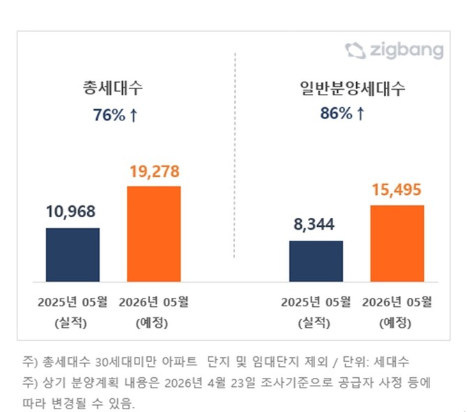 전국 2026년 5월, 전년대비 분양 예정 물량. Ⓒ 직방