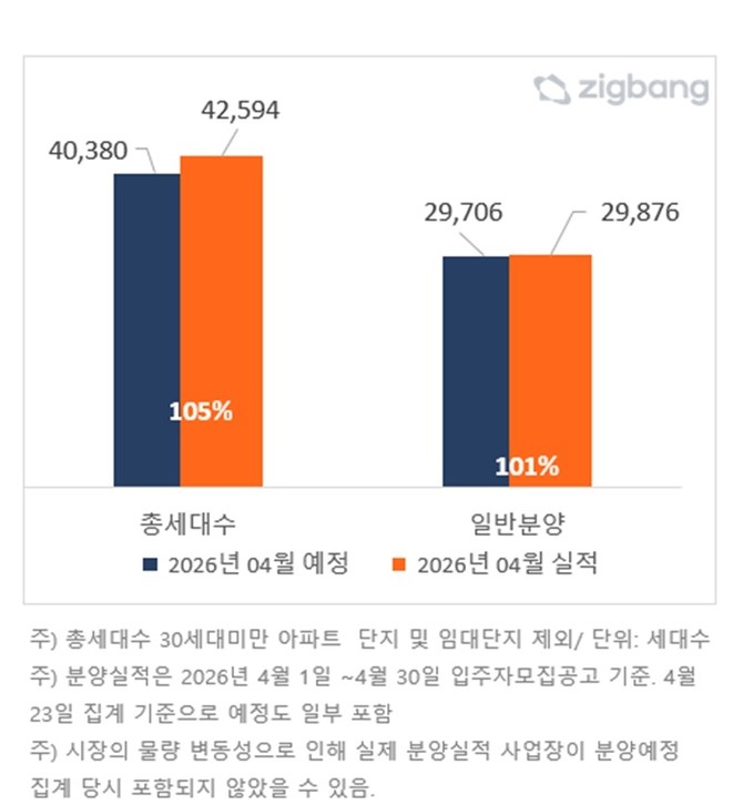 2026년 4월, 분양계획대비 분양 실적 비교. Ⓒ 직방