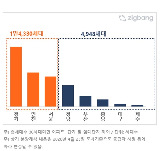 2026년 5월, 지역별 아파트 분양예정 물량 비교. Ⓒ 직방