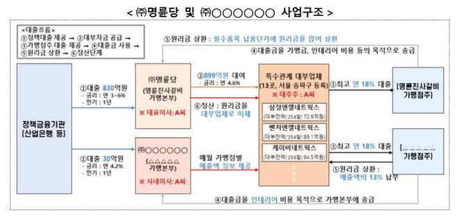 명륜당과 관계 대부업체 사업구조. ⓒ 금융위원회