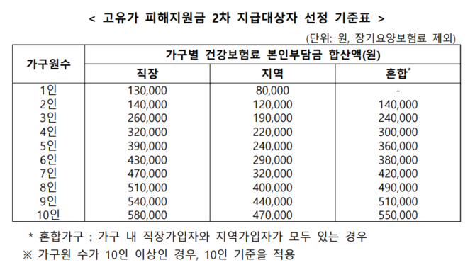 고유가 피해지원금 2차 지급대상자 선정 기준표. ⓒ 행정안전부
