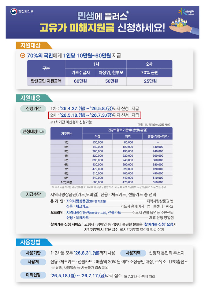 합천군이 고유가와 물가상승으로 인한 군민 생활 부담 완화를 위해 지급하는 '2차 고유가 피해지원금' 안내 포스터. ⓒ 합천군