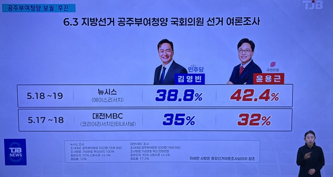 6.3 지방선거 공주·부여·청양 국회의원 보궐선거가 여론조사. ⓒ TJB뉴스 캡처