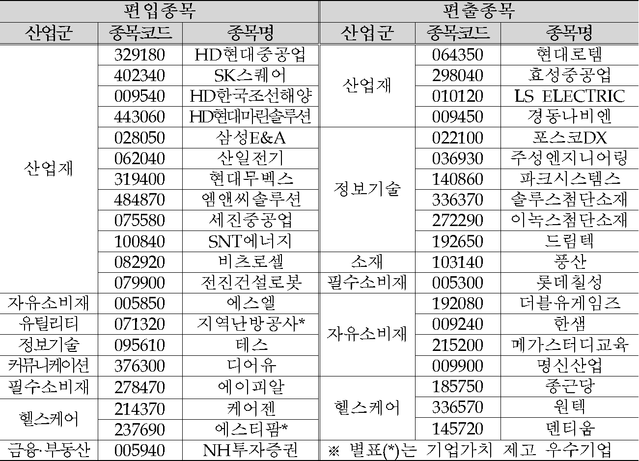 코리아 밸류업 지수 정기변경 결과. ⓒ 한국거래소