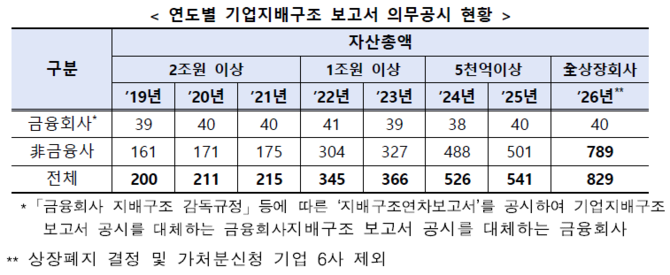 연도별 기업지배구조 보고서 의무공시 현황. ⓒ 한국거래소