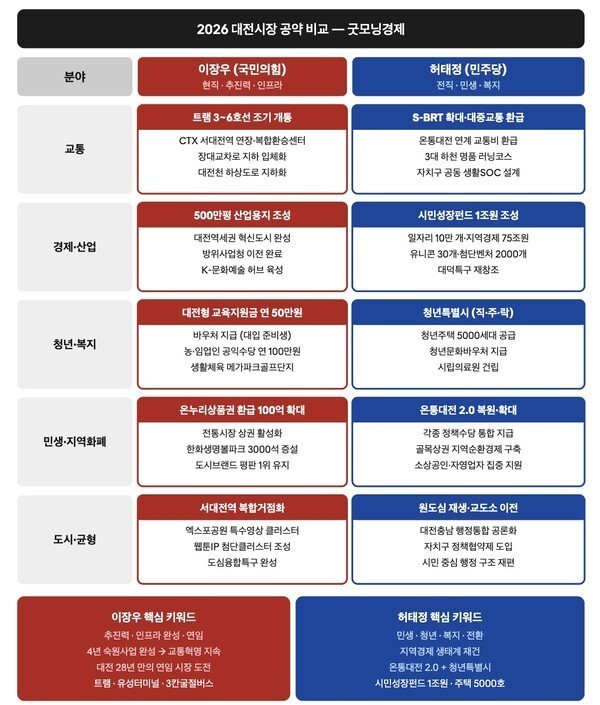 이장우·허태정 두 후보의 분야별 핵심 공약을 정리한 비교 도표. 이장우 국민의힘 후보는 트램 3~6호선 조기 개통·CTX 서대전역 연장·3단 굴절 전기버스 도입 등 대형 교통 인프라 완성을 핵심 공약으로 제시했고, 허태정 민주당 후보는 지역화폐 온통대전 2.0 복원·청년주택 5000세대 공급·시민성장펀드 1조원 조성 등 민생·복지 중심 정책을 전면에 내세웠다. ⓒ 굿모닝경제
