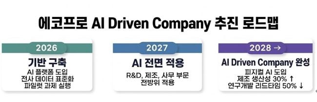 에코프로, AX 전면 추진···생산 및 연구개발 등 전 부문 AI 본격 도입