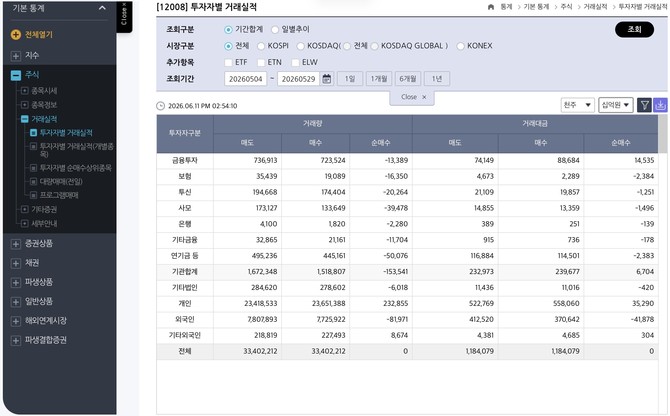 한국거래소 정보데이터시스템 투자자별 거래실적 갈무리. © 한국거래소