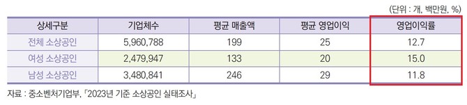 2023년 소상공인 실태조사. ⓒ 한국여성경제인협회
