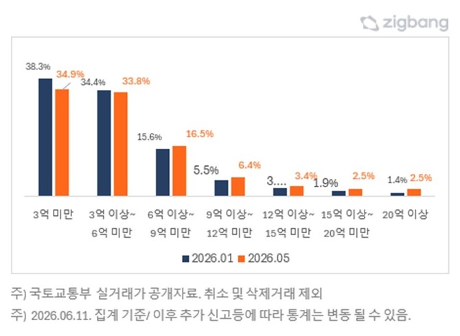 전국 아파트 가격대별 매매 거래 비중. Ⓒ 직방