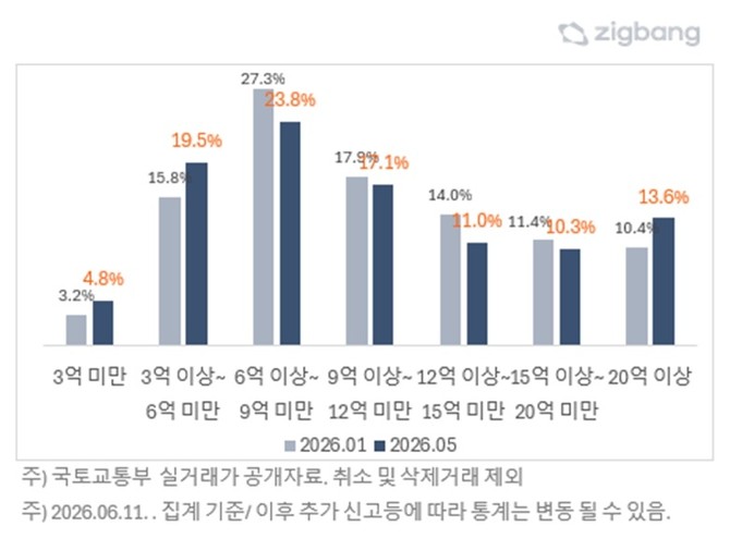 서울 아파트 가격대별 매매 거래 비중. Ⓒ 직방