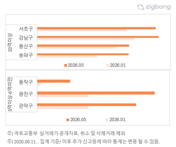 서울 주요 자치구 가격대별 거래 비중. Ⓒ 직방