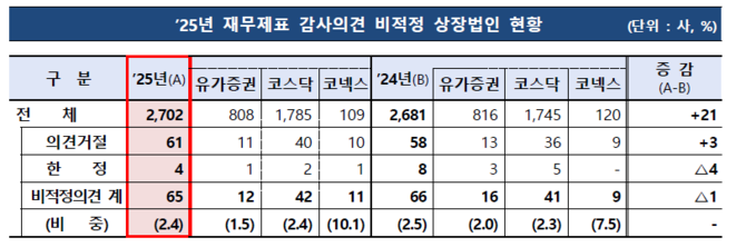 2025년 재무제표 감사의견 비적정 상장법인 현황. ⓒ 금융감독원