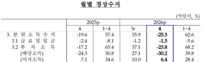 © 한국은행