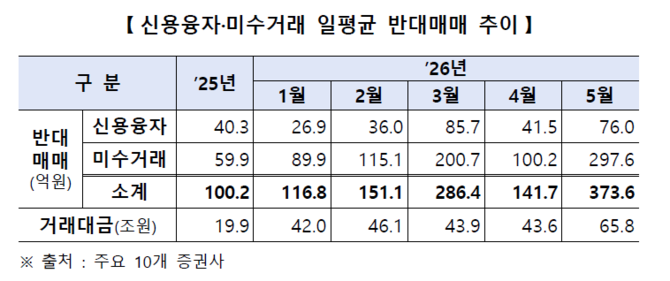 신용융자·미수거래 일평균 반대매매 추이. ⓒ 금융감독원