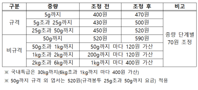국내 통상우편요금 조정안. ⓒ 우정사업본부