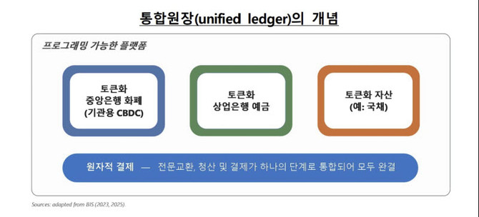 통합원장의 개념. © 한국은행