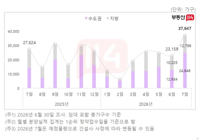 월별 전국 아파트 분양 실적 및 7월 예정 물량. Ⓒ 부동산114