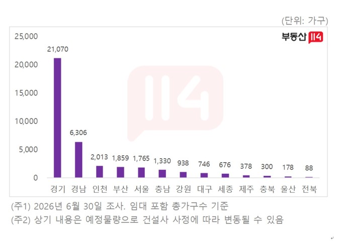 시도별 7월 아파트 분양 예정 물량. Ⓒ 부동산114