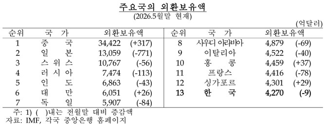 주요국의 지난 5월 말 기준 외환보유액 추이. © 한국은행