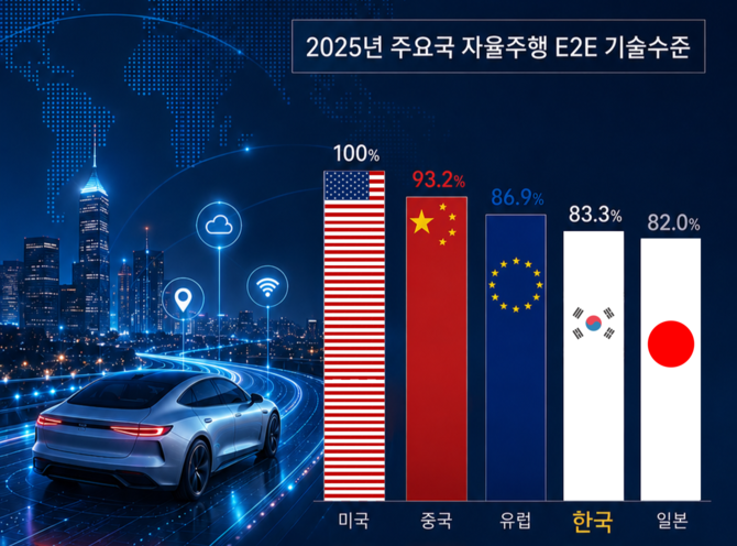 2025년 자율주행 기술수준 보고서. ⓒ 자율주행기술개발혁신사업단