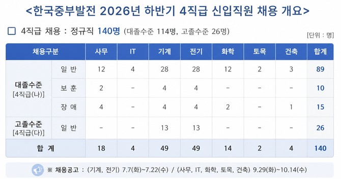 한국중부발전 2026년 하반기 4직급 신입직원 채용 개요. ⓒ 중부발전