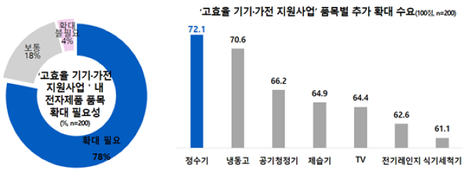 소상공인 10명 중 8명은 '고효율 기기·가전 지원사업'의 지원 품목 확대가 필요하다고 답했다. 추가 지원 품목으로는 정수기가 72.1점으로 가장 높은 수요를 보였다. ⓒ 한국소비자중심기업협회