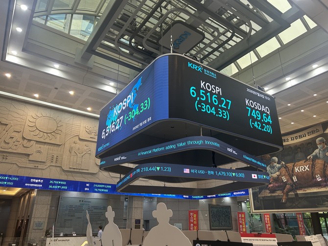 20일 코스피와 코스닥 지수는 각각 6516.27, 749.64에 장을 마쳤다. = 박대연 기자