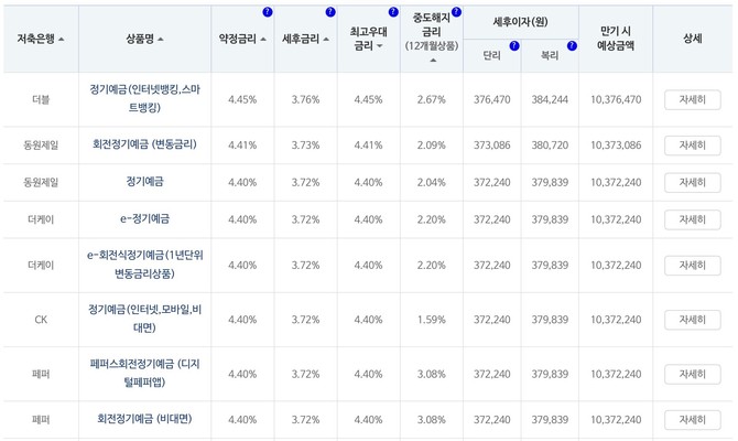 © 저축은행중앙회 소비자포털 정기예금 상품공시 화면 갈무리