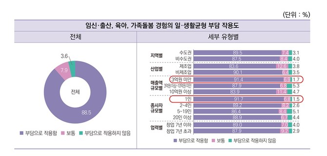 여경연이 발간한 이번 보고서에 따르면 규모가 작은 여성기업일수록 돌봄 부담이 더 큰 것으로 조사됐다. ⓒ 여성경제연구소
