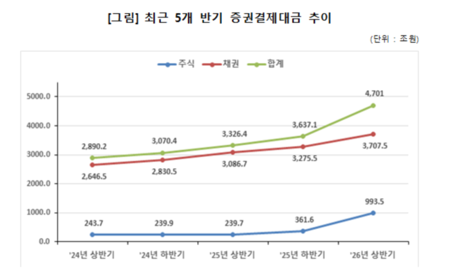 최근 5개 반기 증권결제대금 추이. ⓒ 한국예탁결제원