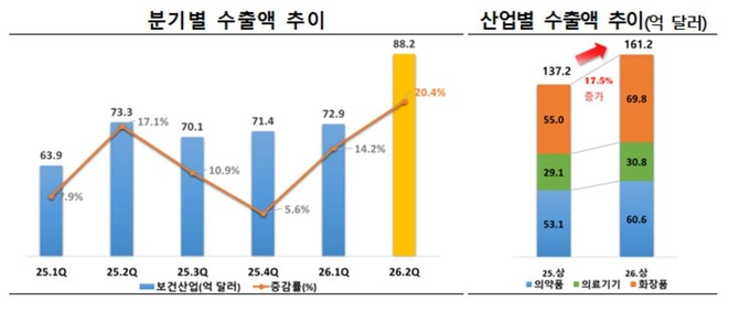 우리나라 바이오헬스산업 수출 실적이 반기 기준으로 역대 최대 실적을 기록했다. 사진은 수출액 추이 그래프. © 한국보건산업진흥원