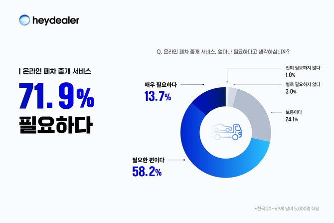 이번 조사는 소비자가 폐차 시장에서도 투명한 가격 정보와 선택권을 원한다는 점을 수치로 보여준다. ⓒ 헤이딜러