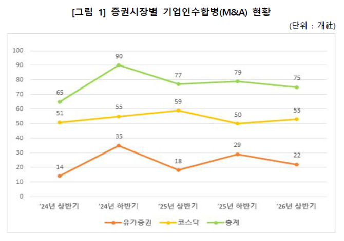 증권시장별 기업인수합병(M&A) 현황. ⓒ 한국예탁결제원