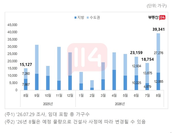 전국 월별 아파트 분양(예정) 물량. Ⓒ 부동산114