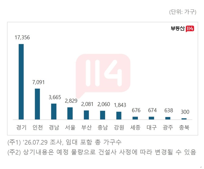 시도별 8월 아파트 분양 예정 물량. Ⓒ 부동산114