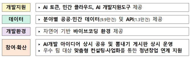 모두의 AI 실험실은 AI서비스 개발에 필요한 핵심 인프라 및 개발 환경 전주기를 지원한다. ⓒ 과학기술정보통신부