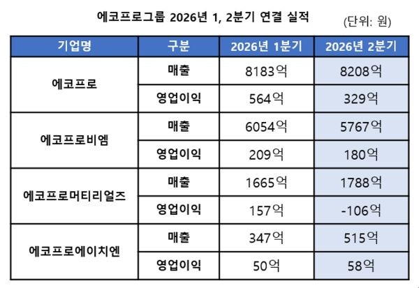 에코프로그룹 2026년 1, 2분기 연결 실적 현황. ⓒ 에코프로