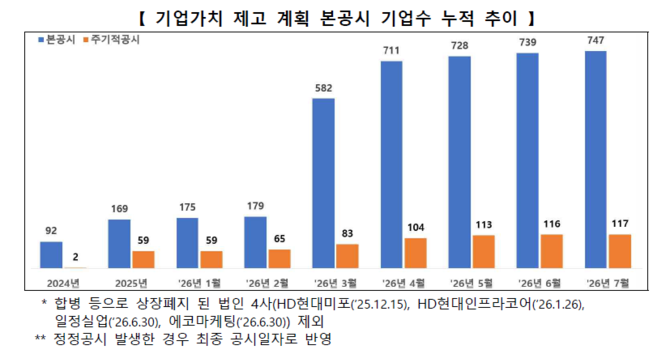 기업가치 제고 계획 본공시 기업수 누적 추이. ⓒ 한국거래소