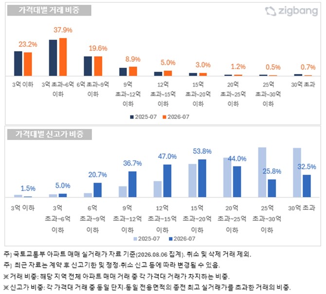 수도권 아파트 7월 가격대별 거래 현황. Ⓒ 직방