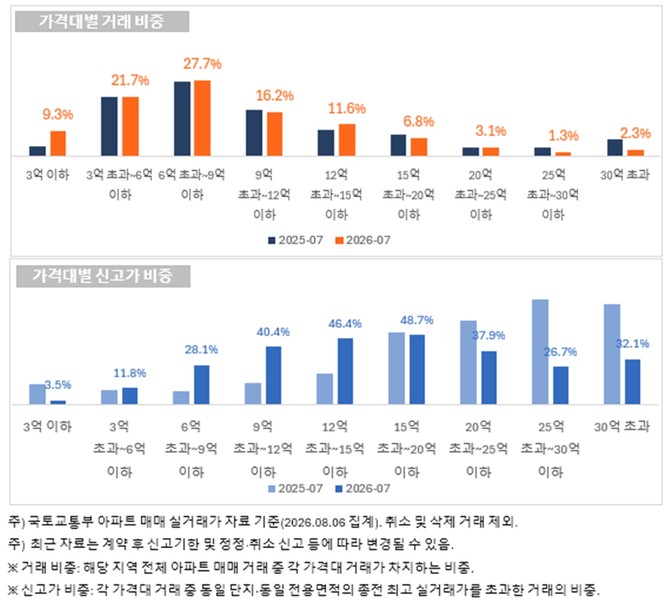 서울 아파트 7월 가격대별 거래 현황. Ⓒ 직방