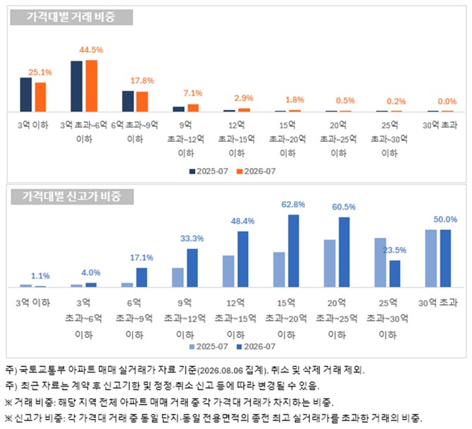 경기 아파트 7월 가격대별 거래 현황. Ⓒ 직방